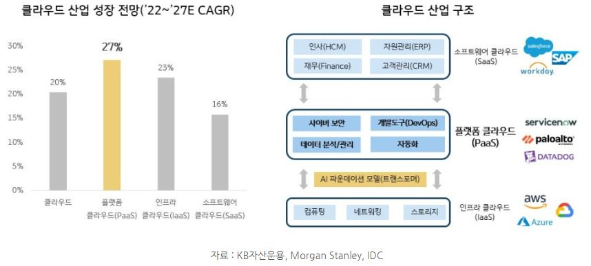 클라우드 산업의 구조와 2027년도 까지의 산업 성장 전망이 나타난 자료.